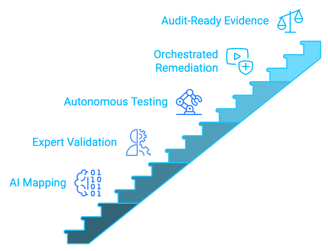 A Clear Path To Compliance