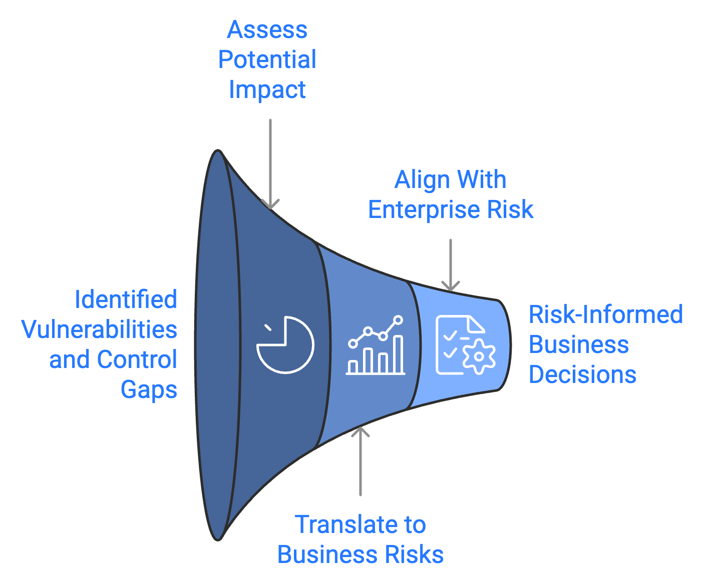 Business Context + Cyber Expertise